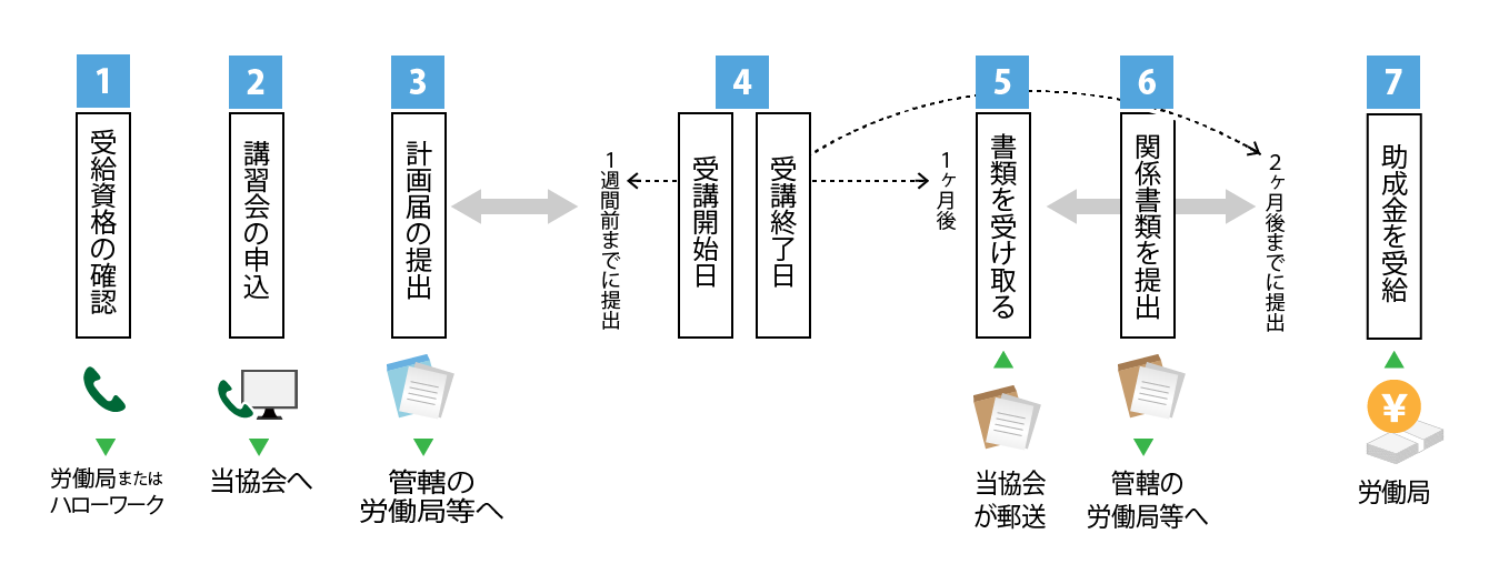 助成金申請の流れ